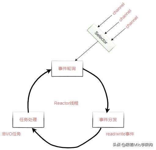 netty实现原理图解,netty有哪些重要组件