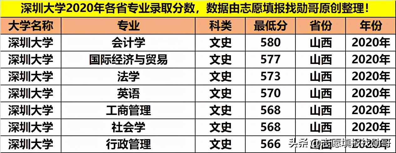 最好的大专深圳大学,深圳大学重点专科