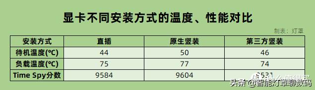 机箱直插和竖装显卡哪个温度高,机箱显卡横放竖放哪个散热好