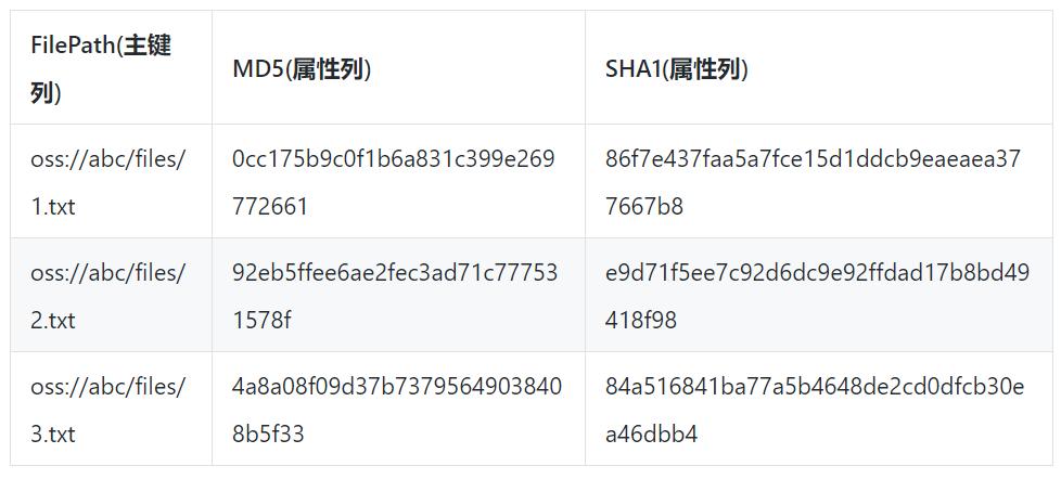 海量结构化数据存储技术揭秘：Tablestore存储和索引引擎详解