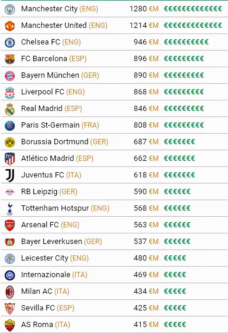 曼城曼联身价排名,皇马和巴萨曼联和曼城