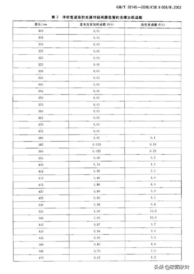 屏幕频闪和蓝光哪个危害大,频闪和蓝光哪个伤害更大一些