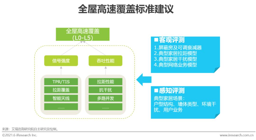 全屋wi-fi市场普及率,全屋wi-fi产品未来发展的发力点