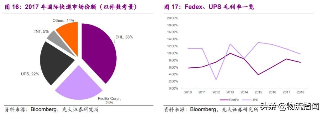 深度研报：上市快递企业战略剖析，谁能从混战中脱颖而出？