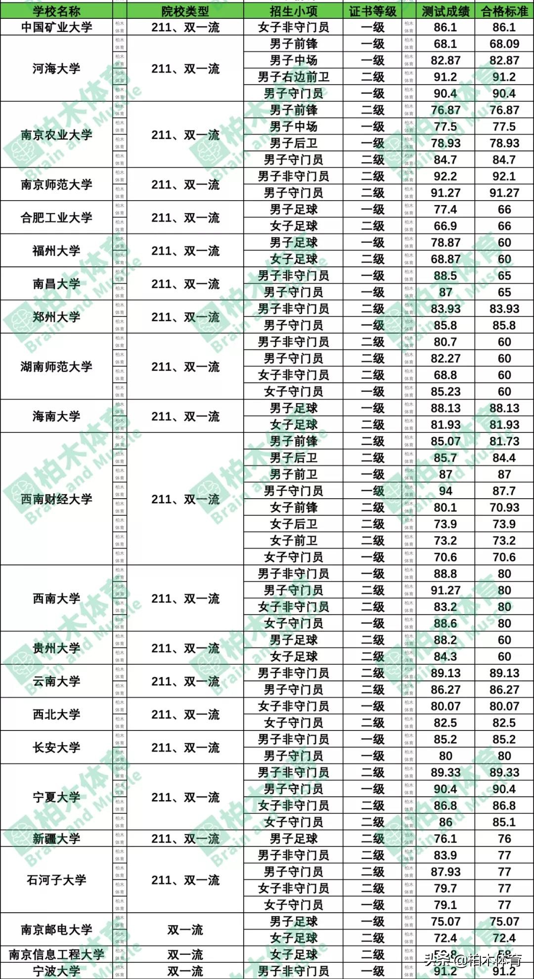 高水平运动队体育专项分的分数线,足球单招专项评分标准2024