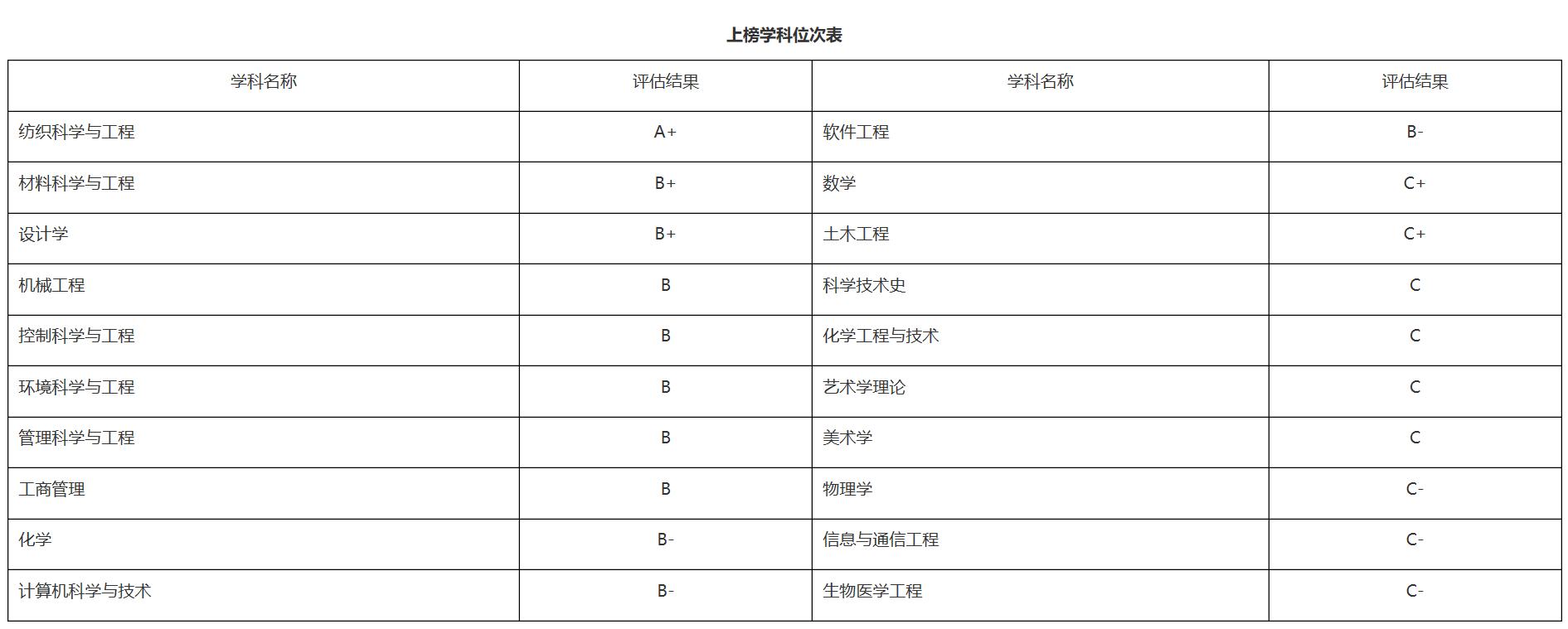 上海纺织大学现在叫什么名字,上海纺织业龙头211大学