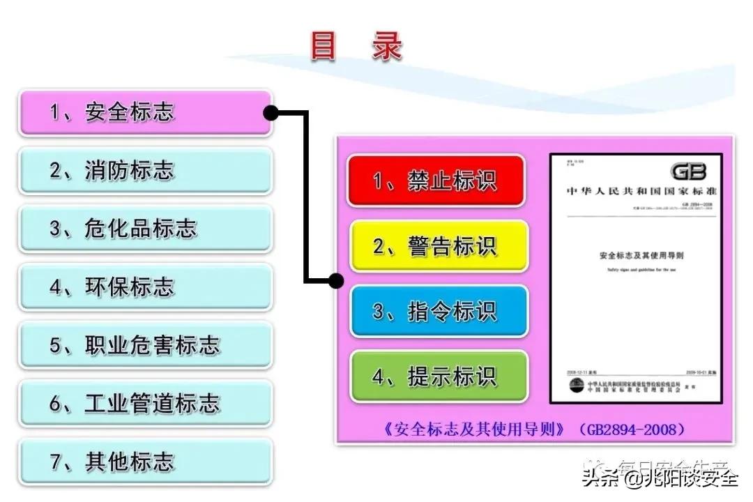 安全标志分类有补充标志吗,安全标志从内容上分为哪几类