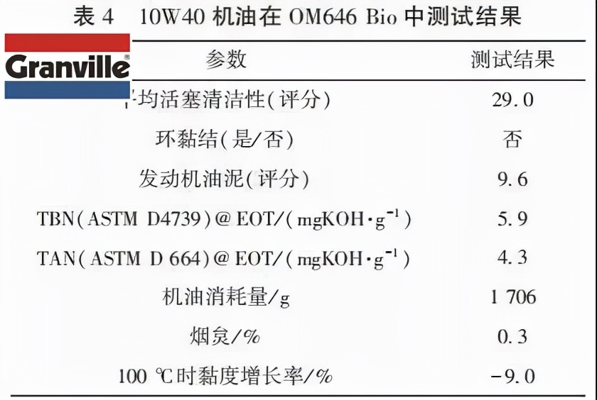 低黏度柴油发动机润滑油性能研究
