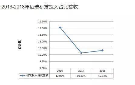 迈瑞产品国内主要竞争对手有哪些,迈瑞是什么厂家