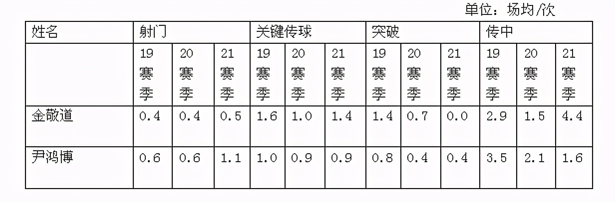 和尹鸿博一起被里皮培养的球员,尹鸿博金敬道吴曦