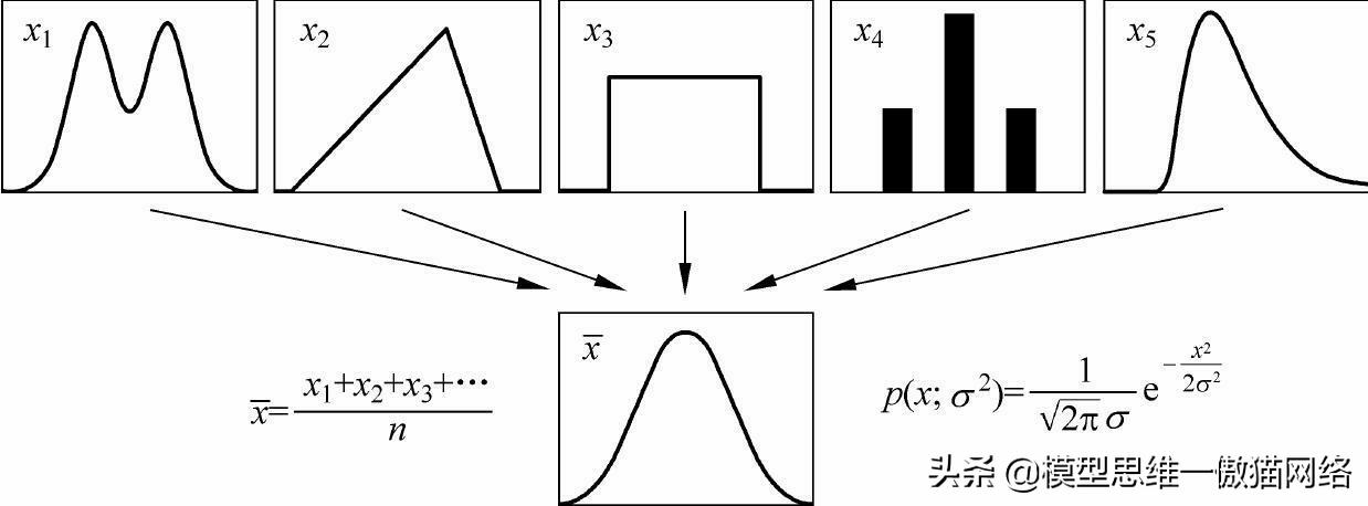 概率分布及重要分布类型思维导图,概率分布模型和正态分布
