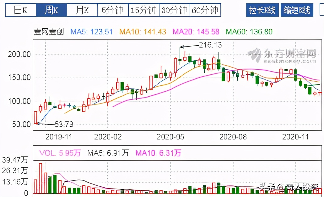 近年上市roe高的企业,消费行业高roe公司名单建议收藏