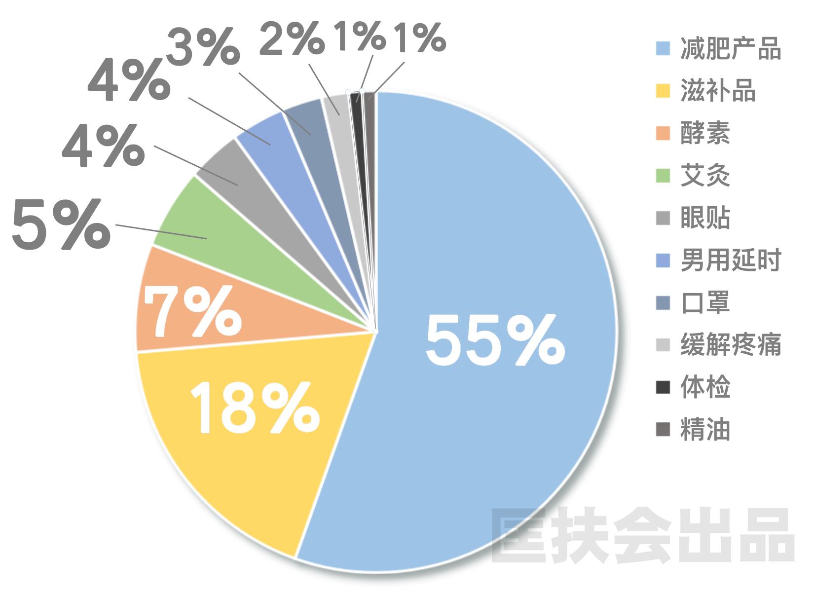 老匡：《2020，朋友圈商业生态调研报告》｜300组数据、8个发现