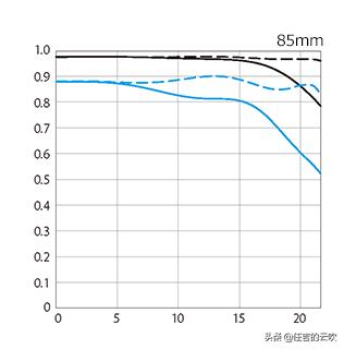 适马851.4镜头评测佳能,适马微单85mmf1.4