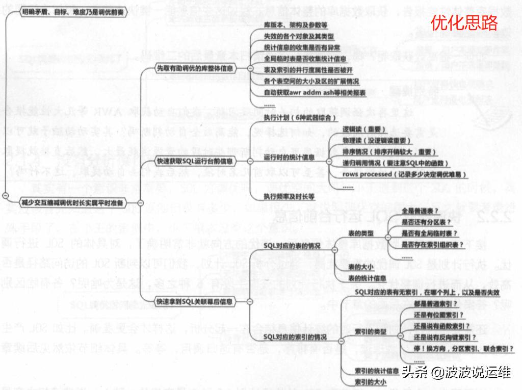 sql优化常用的15种方法,15个常用的sql优化技巧