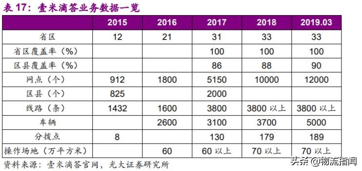 深度研报：上市快递企业战略剖析，谁能从混战中脱颖而出？