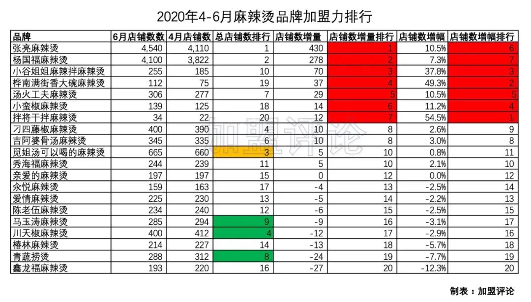 张亮麻辣烫杨国福麻辣烫加盟费用,张亮麻辣烫对比杨国福加盟费