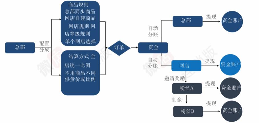微店连锁版测评,微店商城版和微店区别