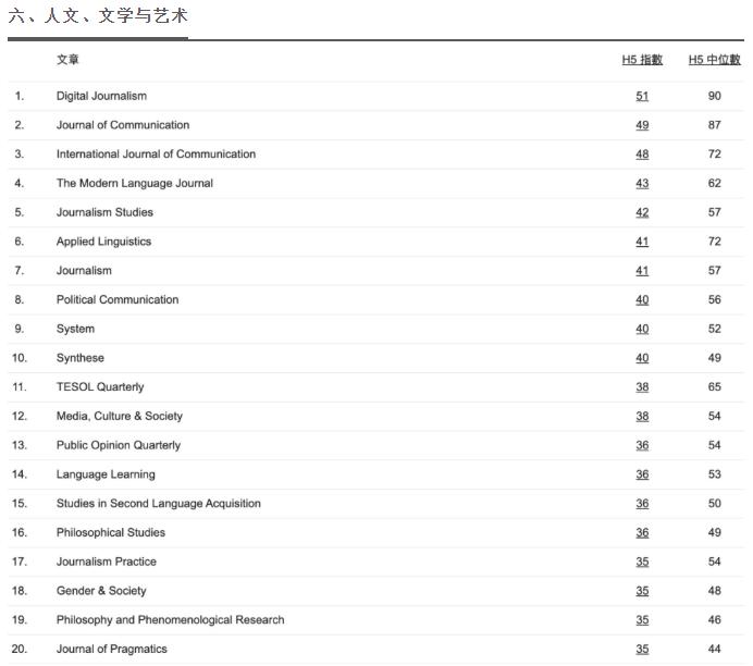 谷歌学术期刊排名100,2020谷歌学术引用排名