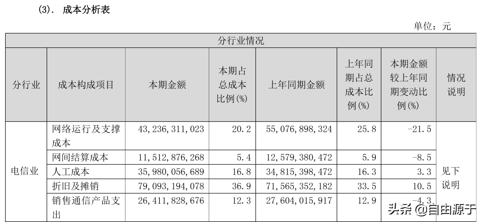 【2019年报快读】之二十四：中国联通