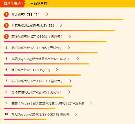 苏宁618厨卫悟空榜：帅康拿下燃气灶和油烟机单品销量双冠军