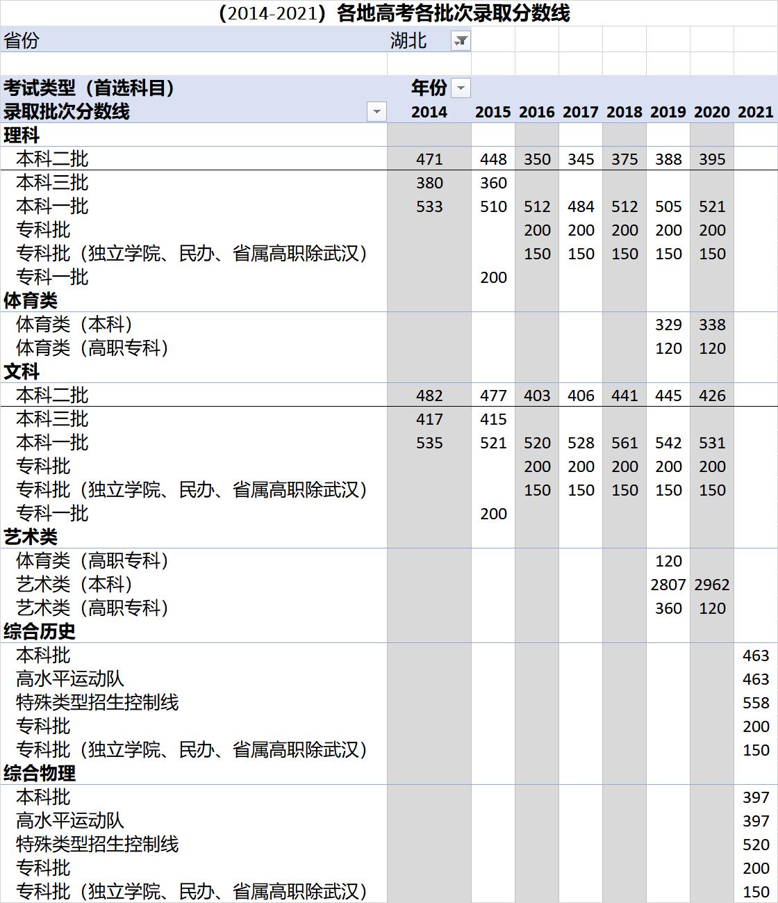 各省高考录取分数线一览表2023,各地高考录取分数线一览表2023