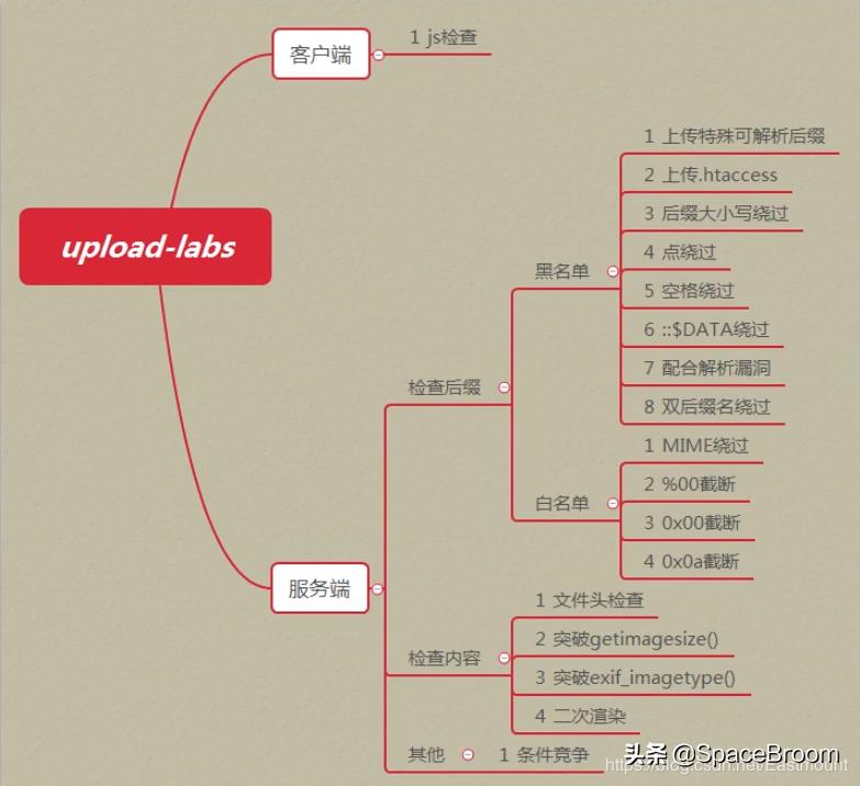 iis目录名解析漏洞,ios上传漏洞怎么解决