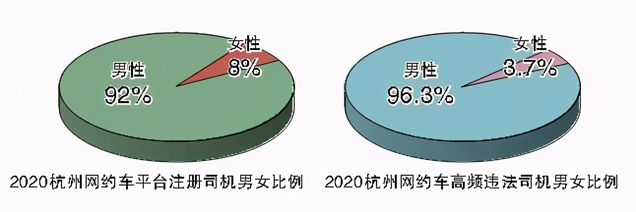 我不服！80后女司机做代驾，隔三差五被客户拒绝！但交警大数据显示，男性事故率是女性的8倍