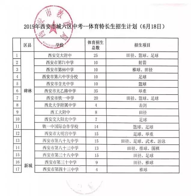 中考特长生降多少分录取,中考特长生最多降多少分