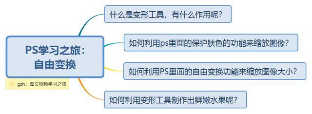 ps圆角矩形缩放圆角不变形,ps缩放比例不变形快捷键