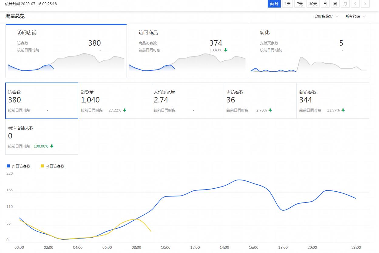 怎么引爆手淘首页的流量,淘宝店铺没有手淘首页的流量