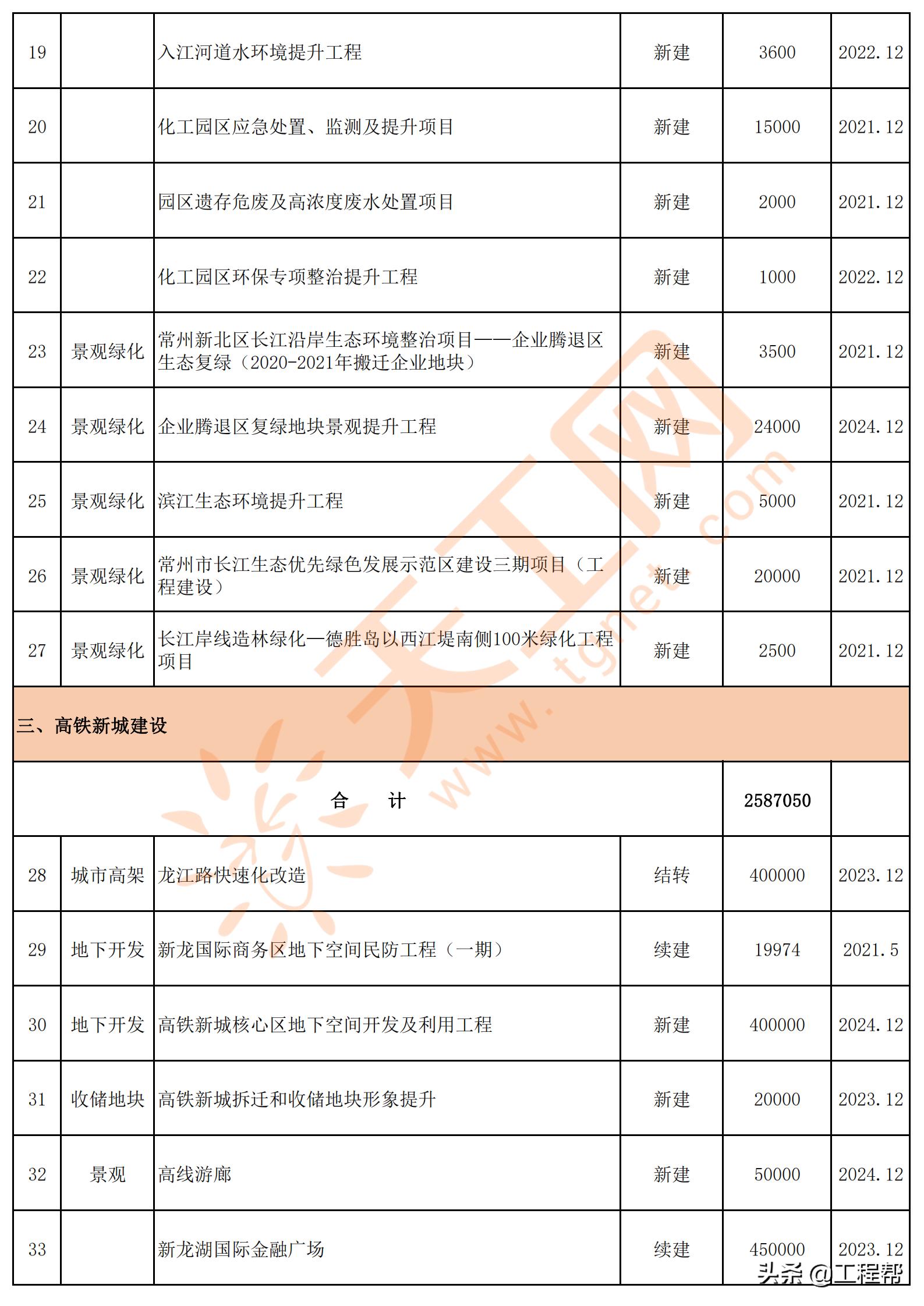 常州市旧城改造项目,常州市2023年重点项目集中开工