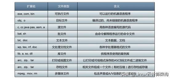 linux操作系统类型与版本填写,linux网络操作系统创建文件的命令