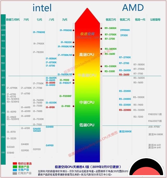 cpu天梯图2018大图,cpu天梯图2018年12月