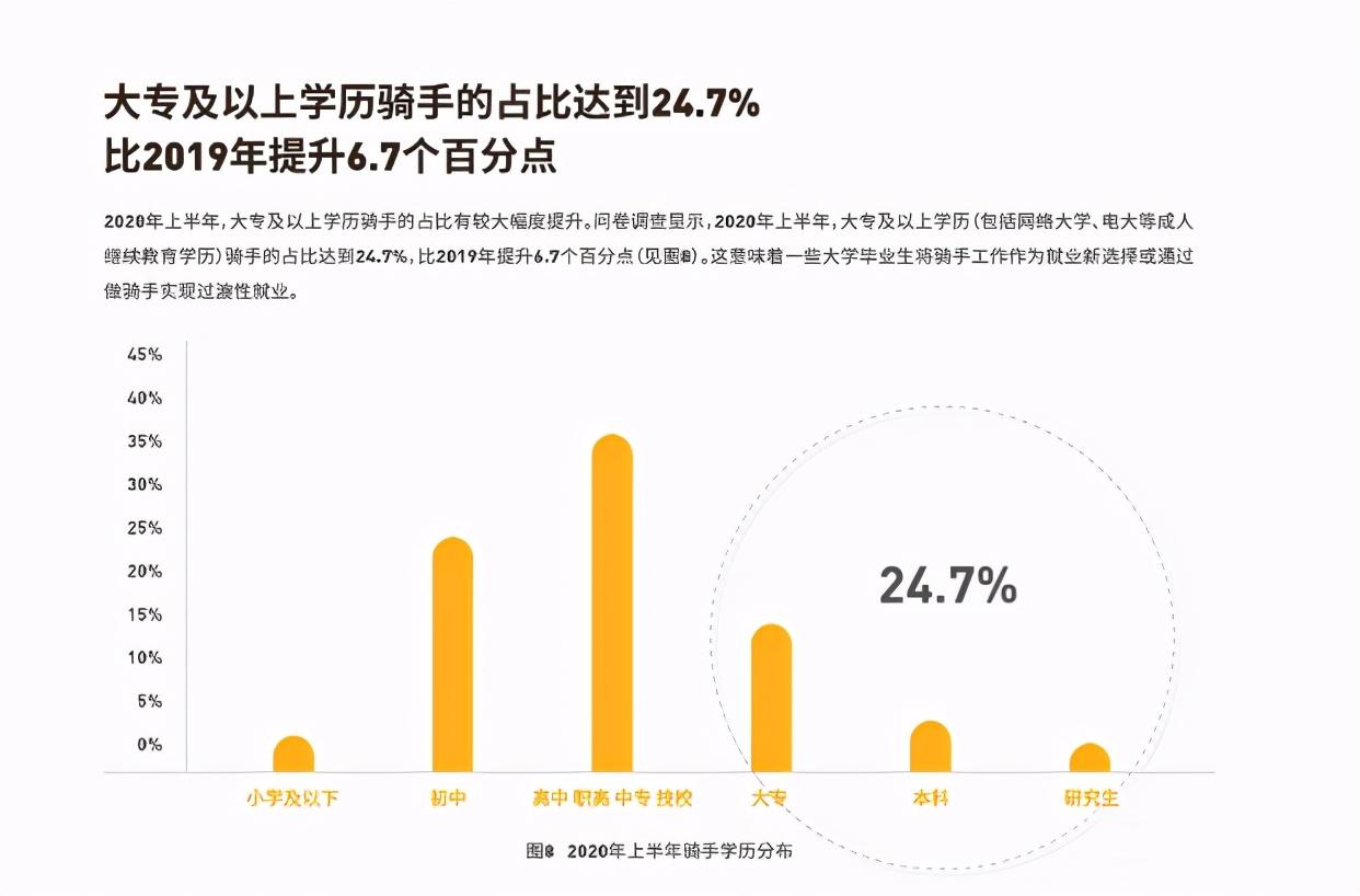 每年有多少研究生毕业送外卖,全国有多少研究生本科生在送外卖