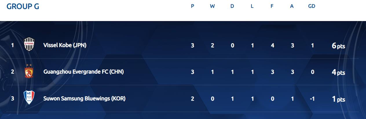 神户胜利船亚冠小组赛成绩,神户胜利船恒大