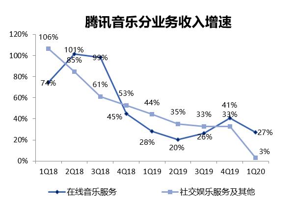 昨夜，被*月天五**刷屏了！腾讯音乐全面布局2020