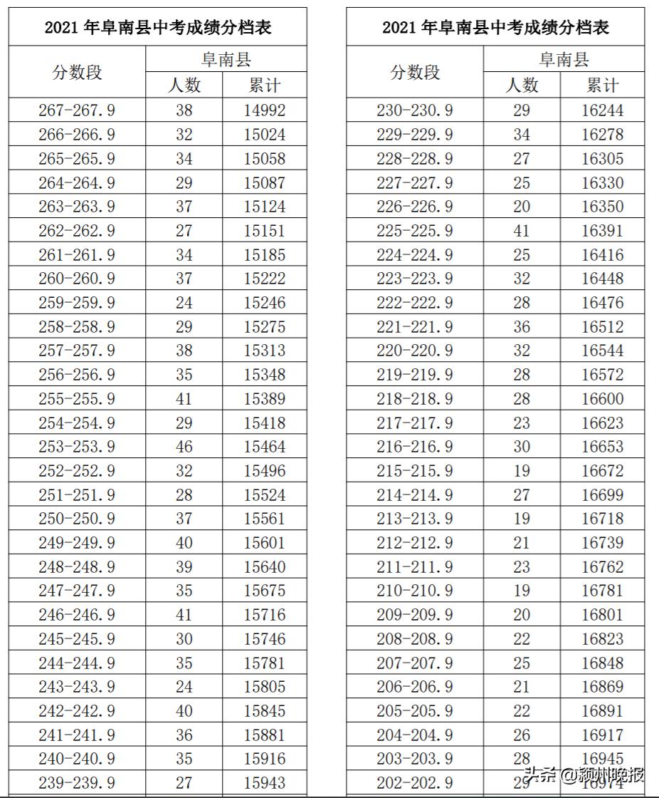 阜阳市中考成绩排名查询,阜阳市颍州区中考成绩分档表