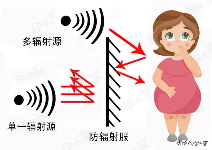防辐射服对电脑有用吗,防辐射服被太阳暴晒后还有用吗