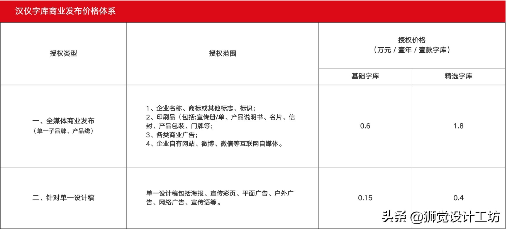 字体侵权的坑你避了吗,字体版权侵权赔偿标准