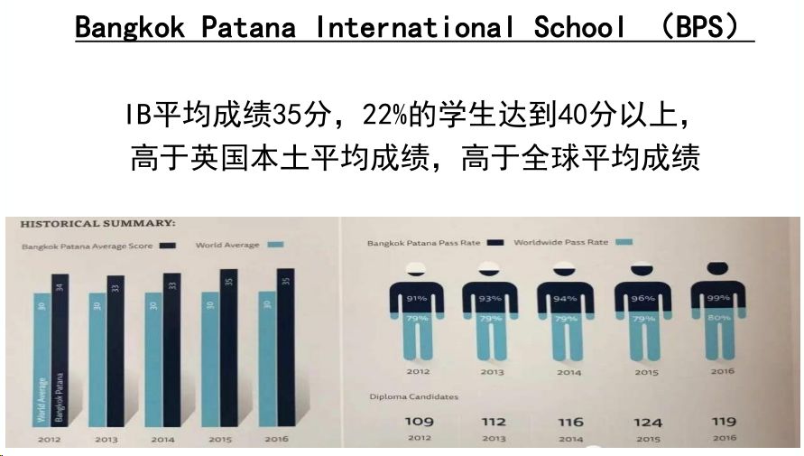 曼谷综合体公寓,曼谷中心区公寓排名