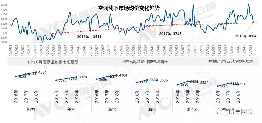 2019空调市场变阵：价格加速下行，品牌百花齐放，渠道深度变革