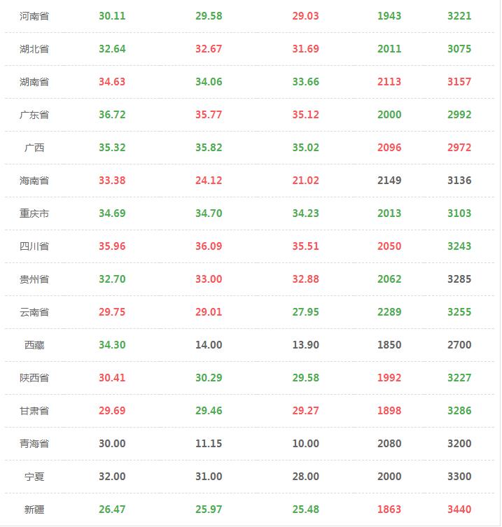 2019年11月15日国内生猪价格一览,11月生猪出栏价格