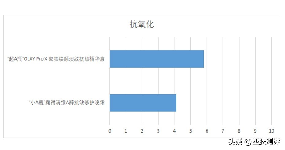 olay超a瓶和hbn哪个好,olay超a瓶真的好用吗