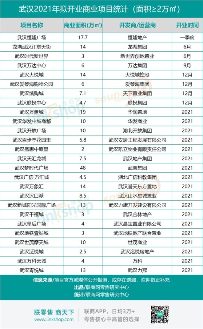 武汉单体商业体,武汉排名前十的商业体