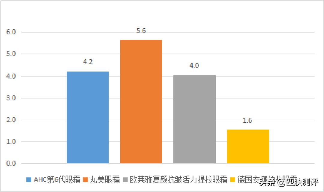 抗初老淡化细纹的眼霜,平价抗初老眼霜测评第一波