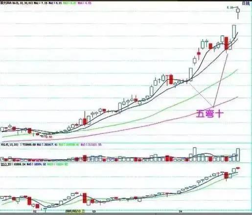 五种形态上升趋势图解,六种上涨k线组合图解