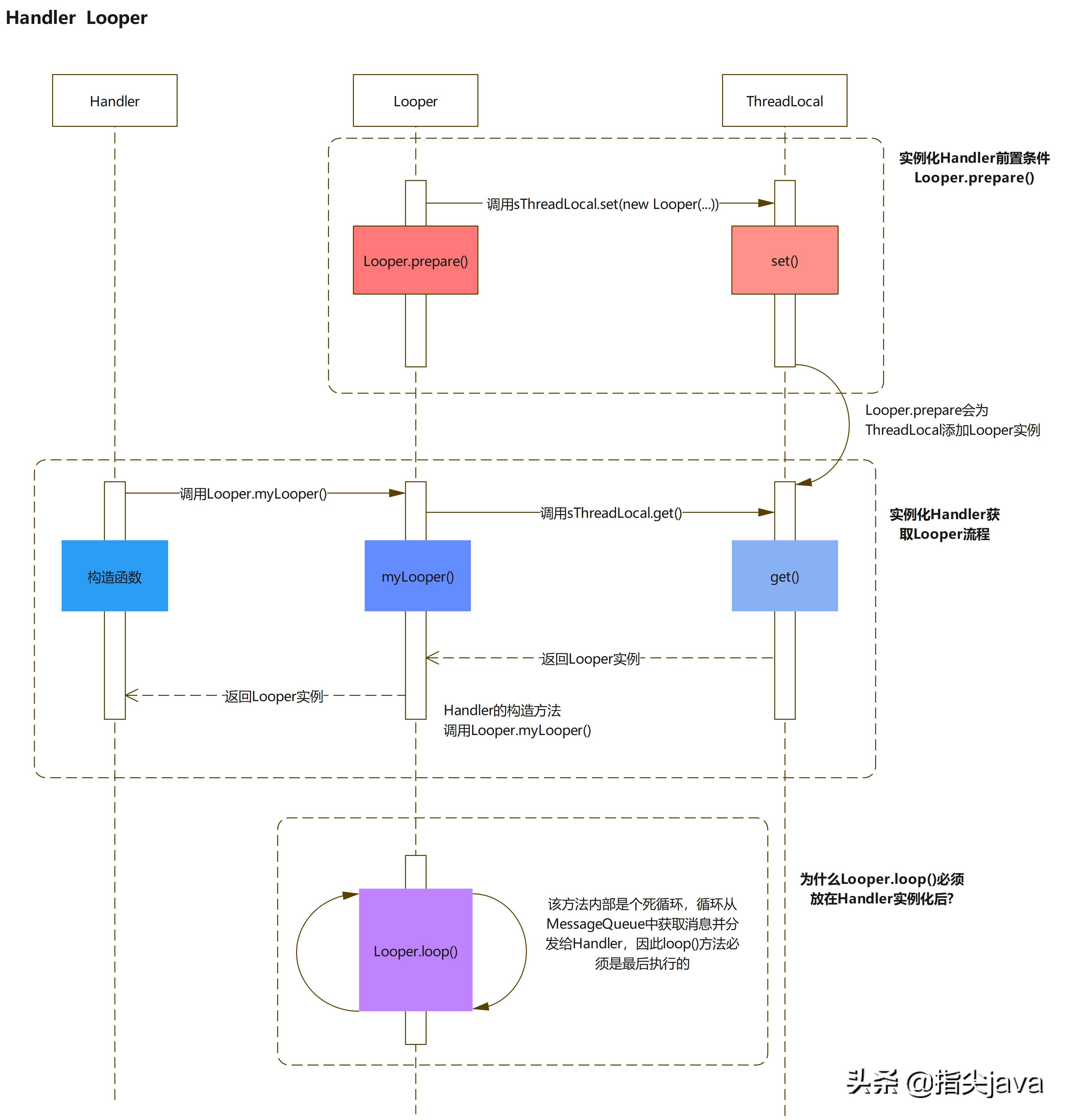 关于handler的说法,简单介绍handler