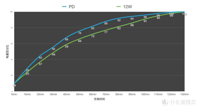 iphone无线充跟数据线有什么区别,iPhone数据线和充电头推荐