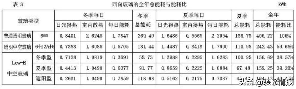 系统门窗用lowe玻璃是什么样子,lowe玻璃门窗怎么选